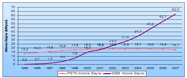 Telekomünikasyon sektörünün büyüklüğü ve hangi noktada olduğunu yorumlamak için kullanılan temel verilerden biri de abone sayısıdır. Şekil 16.