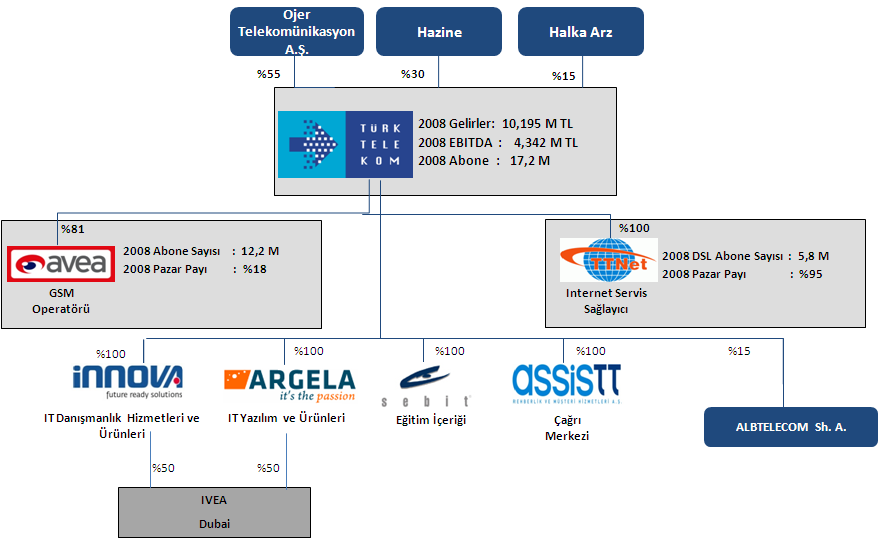 Şekil 17. Türk Telekomünikasyon A.Ş. ve Grup Şirketleri Kaynak: http://www.ogertelecom.com/subsidiaries.