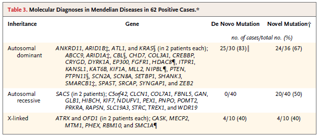 Exome dizileme Genetik tanı 62/250 hastada