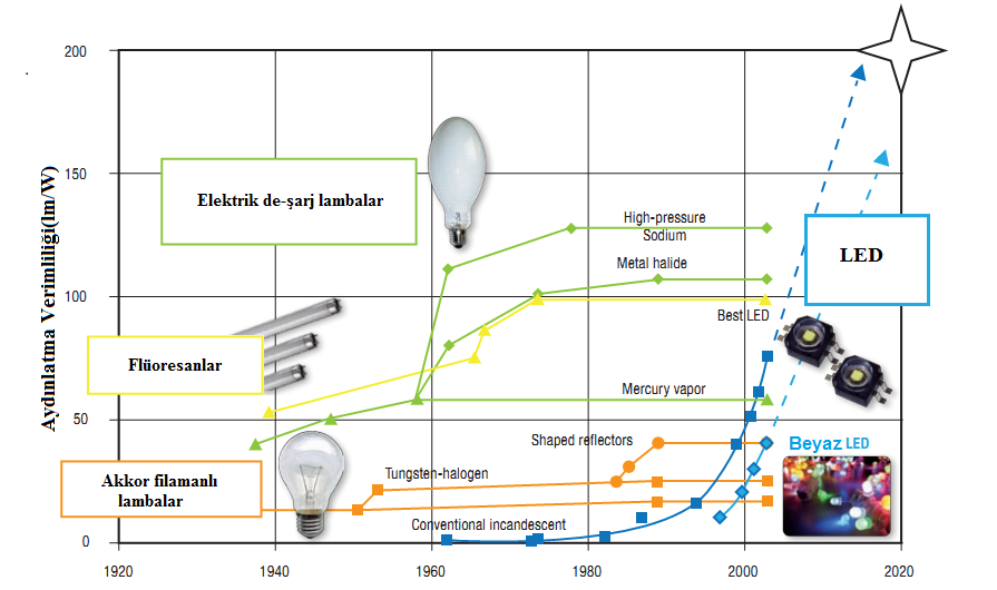 21 Şekil 3.12. Aydınlatma gelişimi. 2010 itibariyle birçok ED lamba, sıradan evlerde yoğun flüoresan lambaların yerine kullanılmaya başlanmıştır (onsdale, 2010). 3.6.1. Ömür ED ler çok uzun ömürlüdürler.