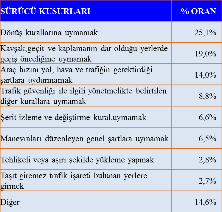 SÜRÜCÜ KUSIRLARI DAĞILIMINA BAKILDIĞINDA 1.SIRADA DÖNÜŞ KURALLARINA UYMAMAK, 2.