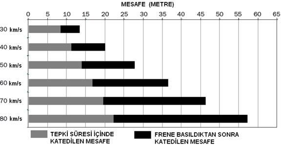 Aracın hızına göre durma mesafesindeki değişim 13 Yola 13.