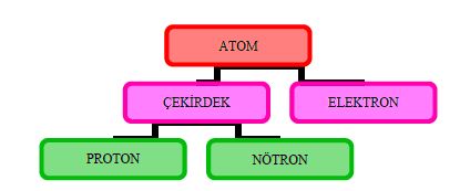 Şekil 3.1 Atomun Yapısını Oluşturan Tanecikler Atom çekirdeğinin etrafında negatif yüklü elektronları vardır.