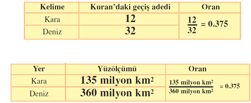 kelimelerin uyumundaki ma tematiksel mucize 223 Yeryüzünün toplam yüzölçümü 510 milyon km 2 kadar bir alandır. Bunun 360 milyon km 2 kadarı denizlerden oluşmaktadır.