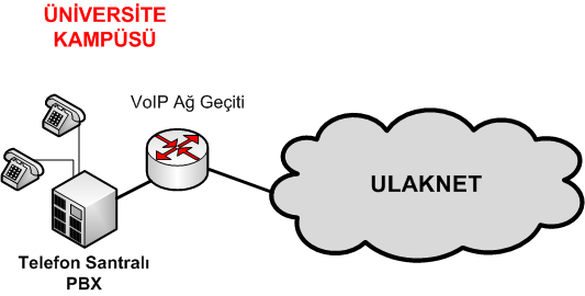 ULAKNET VOIP altyapısı TÜBİTAK ULAKBİM için hazırlanan çözümde mevcut telefon santralı, ISDN kartı