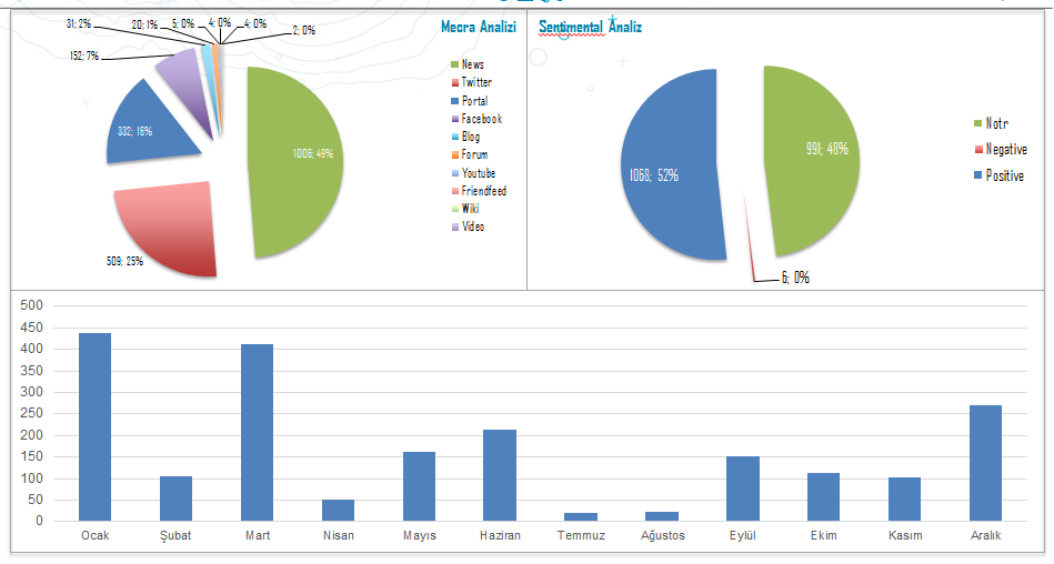 C.14.1. TBV Yıllık Online Gözlem Raporu Yönetici Özeti 01.01.2014-31.12.2014 tarihleri arasında 2.065 içerik analiz edildi. İçeriklerin %49 u News mecrasında paylaşıldı.