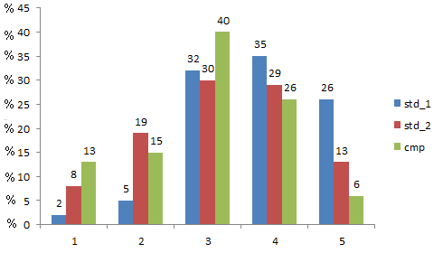 1101 mühendislerin staj süresi ile ilgili düşünceleri verilmiştir. Bir dönemlik staj süresi ile ilgili soruya verilen cevaplardan öğrencilerin %40 civarının mevcut süreden memnun olduğu görülmektedir.