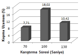 900 dev/dak dönme hızı ile bakalit ara tabaka tozu kullanılmadan birleştirilen polietilen malzemelerin karıştırma süresine bağlı kopma kuvvetleri Şekil 3.b de, % kopma uzamaları ise Şekil 4.