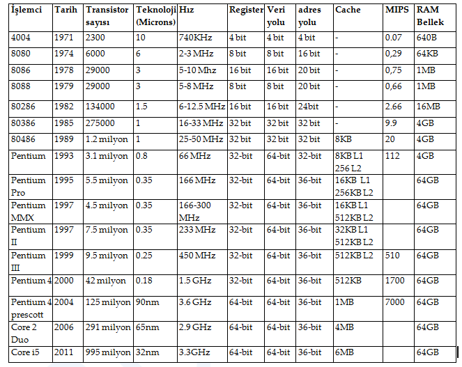 Intel firmasının üretmiģ