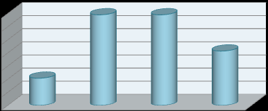 UPP-INTERMEDIATE Letter grade Student Number % The success rate A 3 0,34% B 0 34,48% 79,3% C 0 34,48% F 6 20,69% 20,69% TOTAL 29 4 öğrenci devamsızlık nedeniyle sınav almadı.