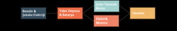 31 Elektrikli Otomobil Bitirme Ödevi bu değer içten yanmalı bir motorun veriminin iki katından fazladır. Şekil 6: Elektromobil enerji dönüşüm safhaları 2.5.4.