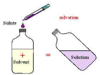 Modern endüstrinin çoğu yerinde kullanılan solventlerin bazıları insanlara ve çevreye verdikleri zarar yüzünden yasaklanmıştır.