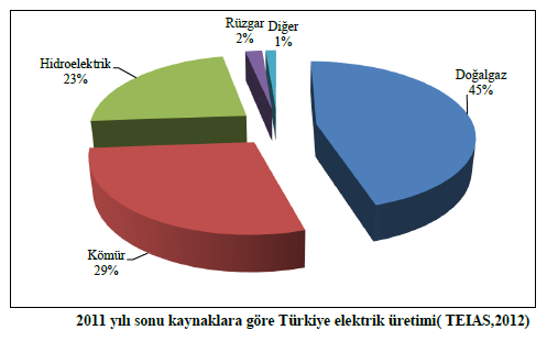 Türkiye nin 2012 yılı verilerine göre kurulu elektrik gücünü %33 lük kısmını Hidrolelektrikten, %23 lük kısmını kömürden, %30 luk bölümünü