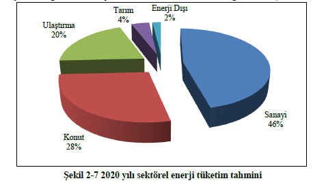 TÜRKĠYE ARZ VE TALEP GELĠġĠMĠ AB ve Türkiye kiģi baģı enerji tüketimi geliģimi ETKB tarafından yapılan çalıģmada 2020 yılında Türkiye nin toplam birincil enerji kaynağı talebinin 222,4 milyon tep