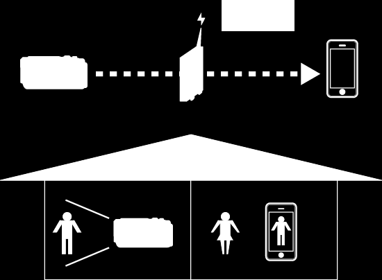 Wi-Fi Kullanımı Kullanım Yöntemi 1 Doğrudan izlemeyi ayarladıktan sonra KAMERA ÇALIŞTIRMASI üzerine dokunun Evde Erişim Noktası aracılığıyla Görüntü İzleme (DIŞ TARAF İZLEME) Kablosuz LAN