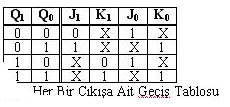 Örnek:Ġki bitlik senkron ileri sayıcının JK FF kullanılarak tasarımı ÇÖZÜM:1- FF ların alacağı çıkıģ değerleri tablo halinde düzenlenir.