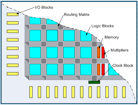 Anti-Fuse teknolojisi kullanan bazı FPGA aileleri: - Actel SX ve Axcelerator aileleri - Quicklogic Eclipse II ailesi Flash teknolojisi kullanan bazı FPGA aileleri: - Actel ProASIC ailesi Hibrit