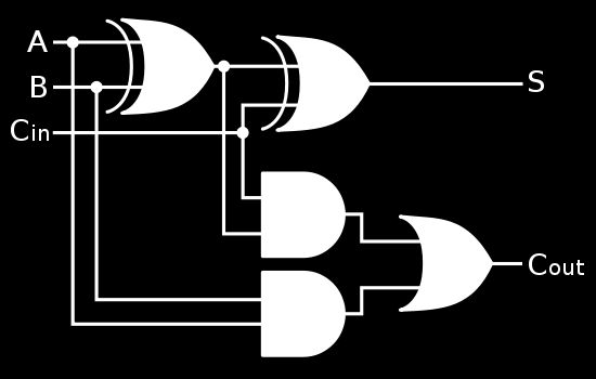 Verilog Dataflow Style/ Veri Akışı module fa_rtl (input A, B, Cin, output Sum, Cout) ; assign Sum = A