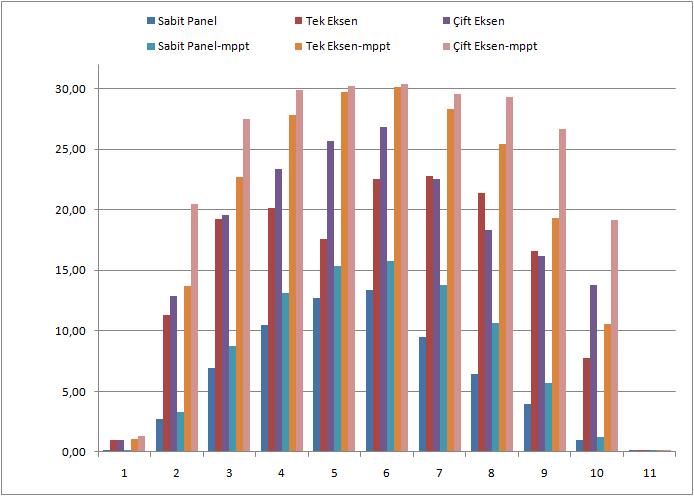 1.1.1.1.12 Farklı Topolojilerde Panel Çıkış Güçleri 5.3.