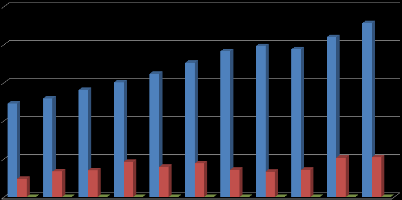 24.010 33.684 35.330 46.084 39.561 44.244 35.851 33.270 35.558 51.795 52.078 Share of Hydro-Power in Electricity Generation 2(2001-2011) 250.000 228.431 200.000 150.000 122.725 129.400 140.581 150.