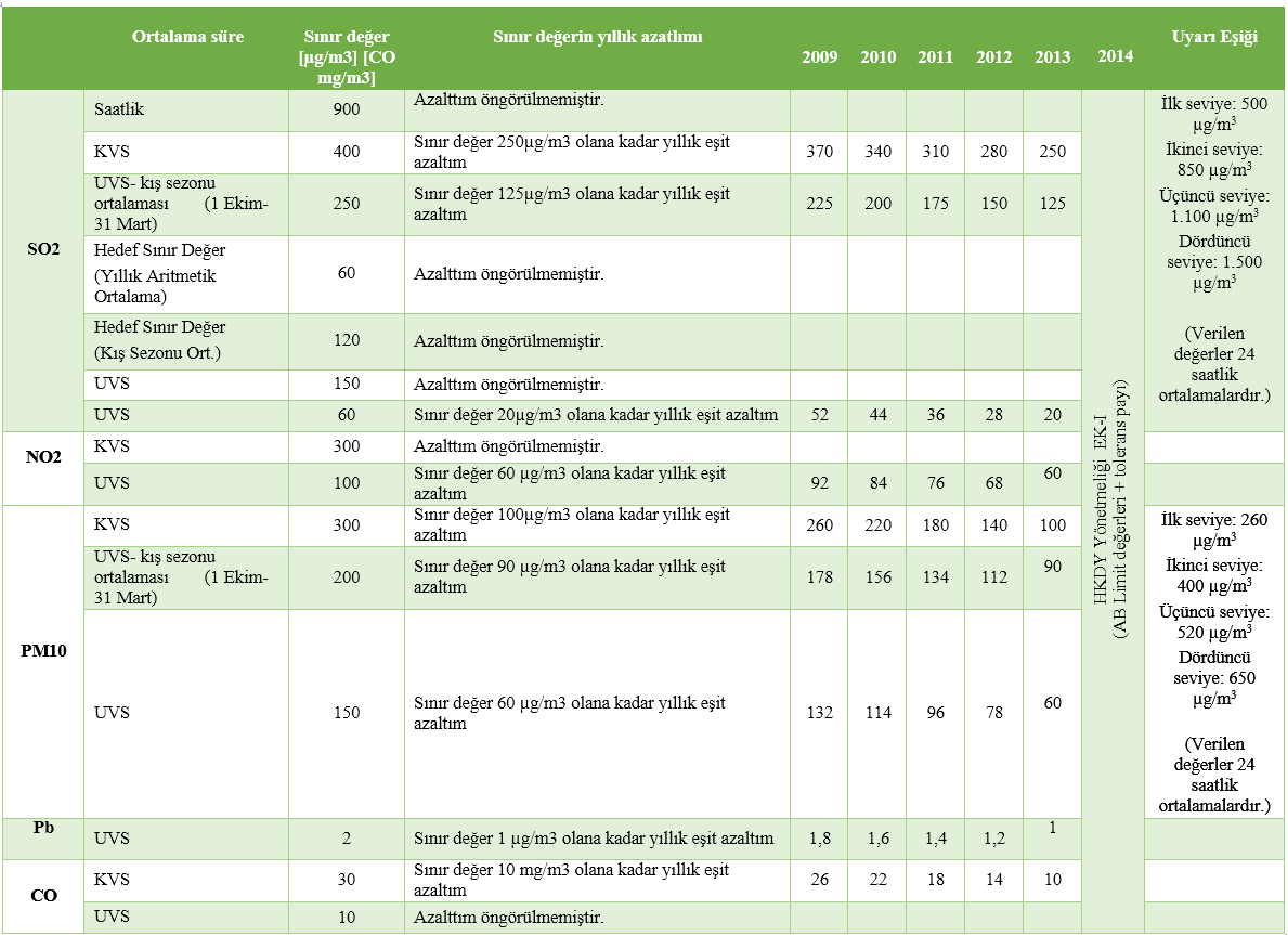 Ancak; bahse konu esasların sağlanmasında üye ülkelerin bile belli bir takvim sürecinde sağlamayı esas aldığı bu değerlerin ulusal mevzuatta uygulanması için Ülke genelindeki hava kirlilik