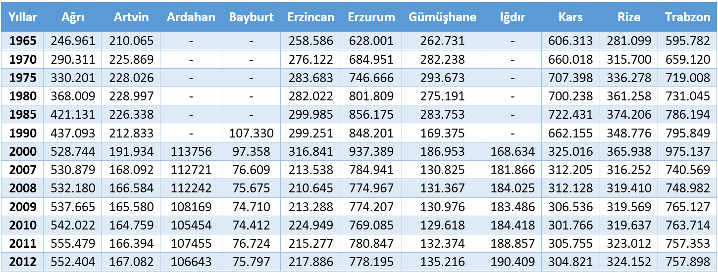Tablo 6. Erzurum THM ye Bağlı İllerin Yıllar İtibari İle Nüfus Miktarları (1965-2012) Şekil 3.