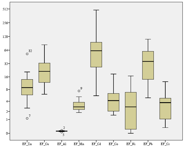 Şekil 6. Metallere ait EF değerlerinin box-plot grafiğinde gösterimi Kirlilik indeksi (PI) elementin kıtasal kabuktaki bolluğuna işaret eder [16].