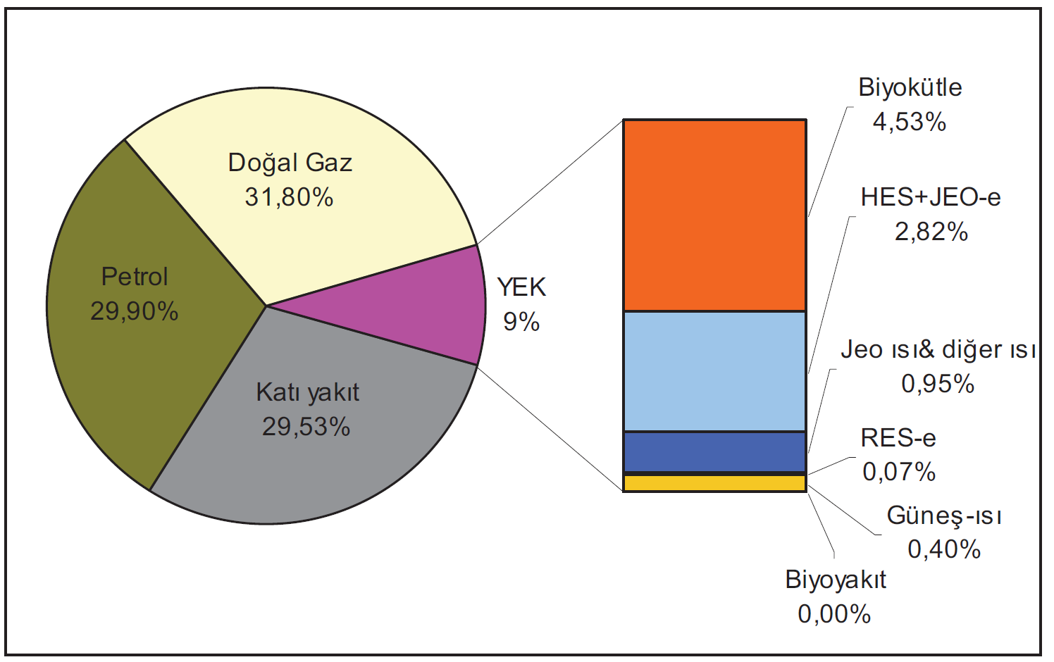 ġekil 1.3 2008 yılı Türkiye birincil enerji kaynakları arzı (Anonim 2009a) Çizelge 1.