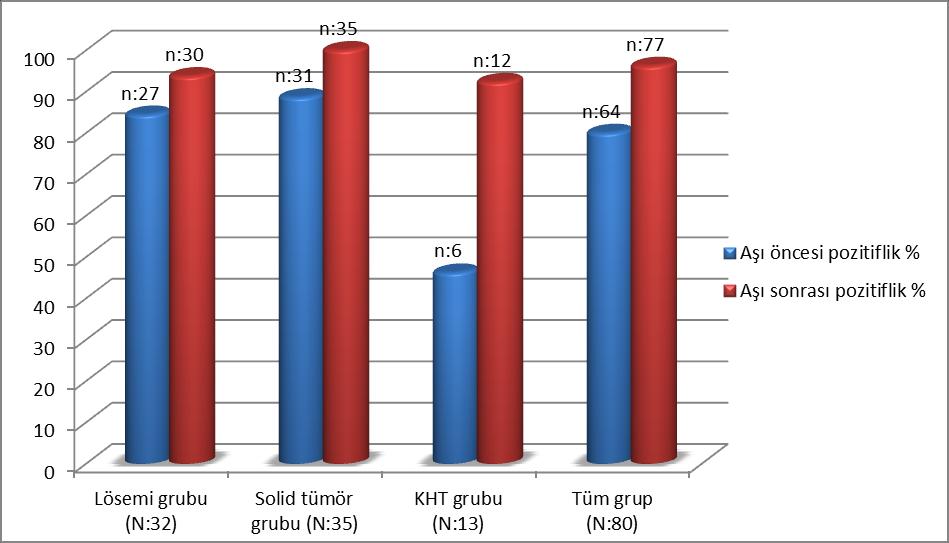 Grupların aşı öncesi ve sonrası