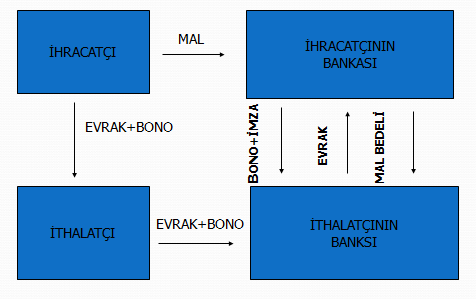 İlgili banka, söz knusu pliçe ve vesaikleri, alıcının ülkesindeki muhabirine gönderir.