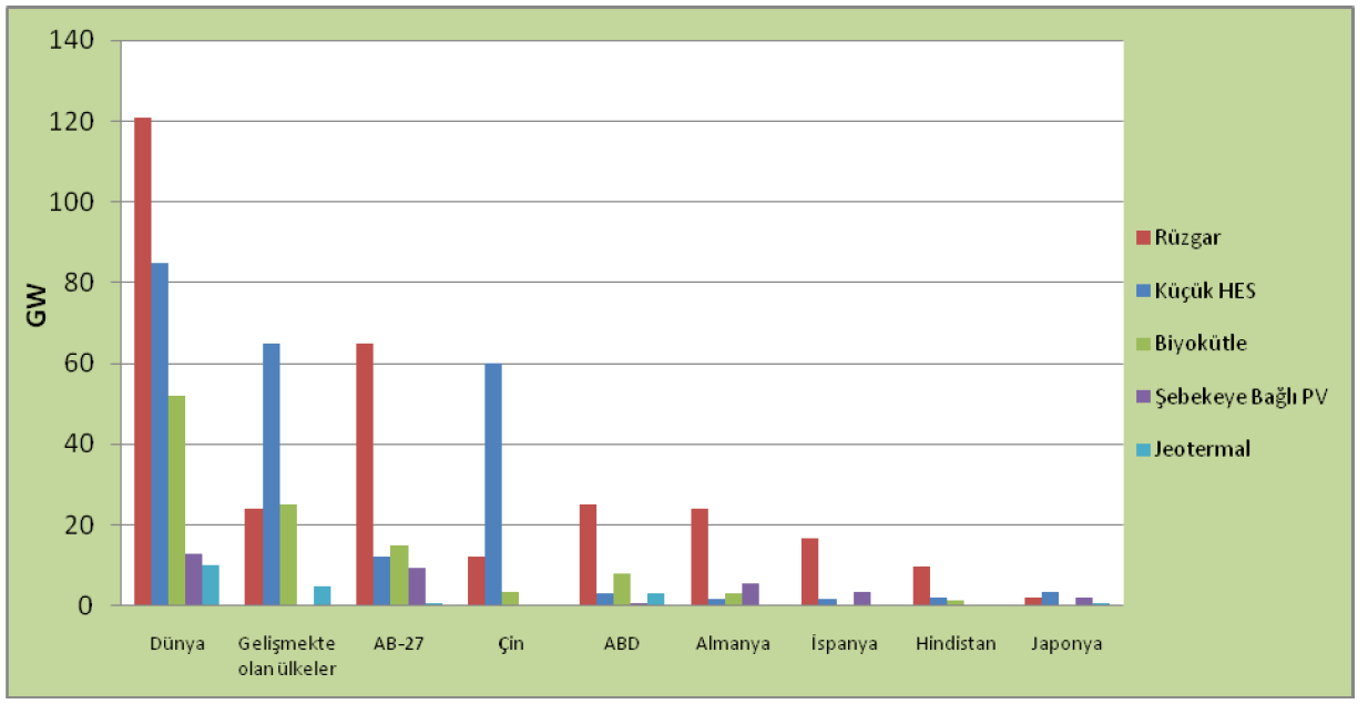 oranı %8,6 ya yükseleceği öngörülmektedir. Hidroelektriğin kurulu güçteki oranının ise aynı dönemde %16 dan %14 e gerileyeceği öngörülmektedir.