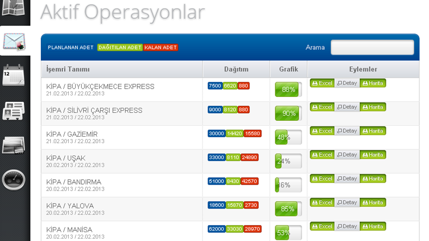 Aktif Operasyonlar Sahada planlanan, dağıtılan, kalan