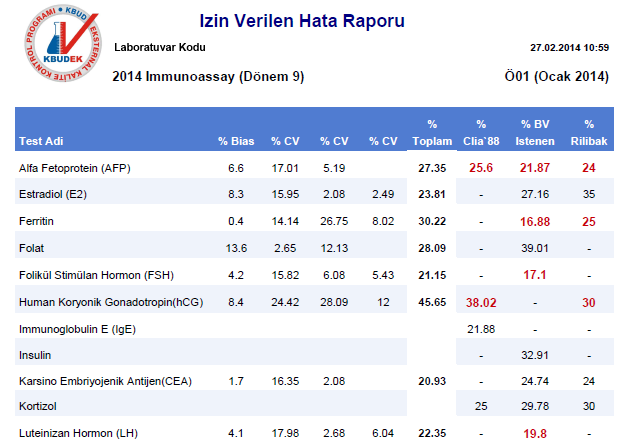 İzin Verilen Hata Raporu İzin verilen hatanın hesaplanabilmesi için iç kalite kontrol % CV değeriniz ile dış kalite kontrol % Bias değerinizden yararlanılır.