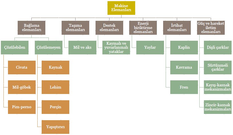 Makine elemanlarının ana konuları, ağlama elemanları, taşıma elemanları, destek elemanları, enerji iriktirme elemanları, irtiat elemanları, güç ve areket iletim elemanlarıdır.