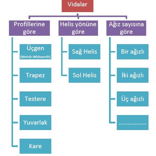 Saplamalar sık sık çözülmesi gereken sistemlerde kullanılır.