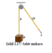 Uzak Mesafelere Güç İletimi Basit Makaralar Basit makara yani tek bir makaranın kullanıldığı sistemlerde uygulanan kuvvetten kazanılmaz. Sadece kuvvetin yönü değişir.