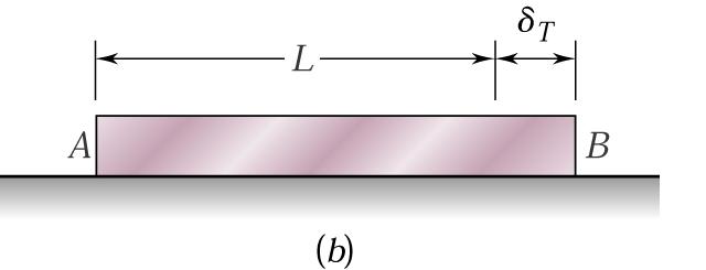 Isıl Gerilmeler ve Genlemeler (Thermal Stresses and strains) ; İki ucu açık sabit kesitli bir AB çubuğunu gözönüne alalım.