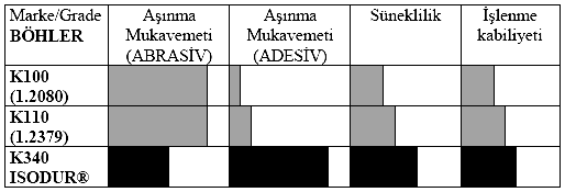 - 46 - çelikleridir, hem aģınma mukavemeti hem de süneklik değerleri yönünden performansı daha yüksek olan BÖHLER K340 ISODUR (patentle korunmuģ) çeliğini geliģtirmiģtir.