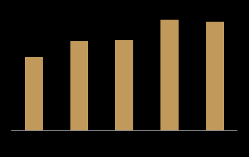 Güncel Satış Politikası 2010 yılındaki mevcut kanun ve mevzuat çerçevesinde belirlenen satış politikasına göre Bis Enerji satışlarının yaklaşık %75 ini müşterilere %25 ini ise sisteme yapmaktaydı.