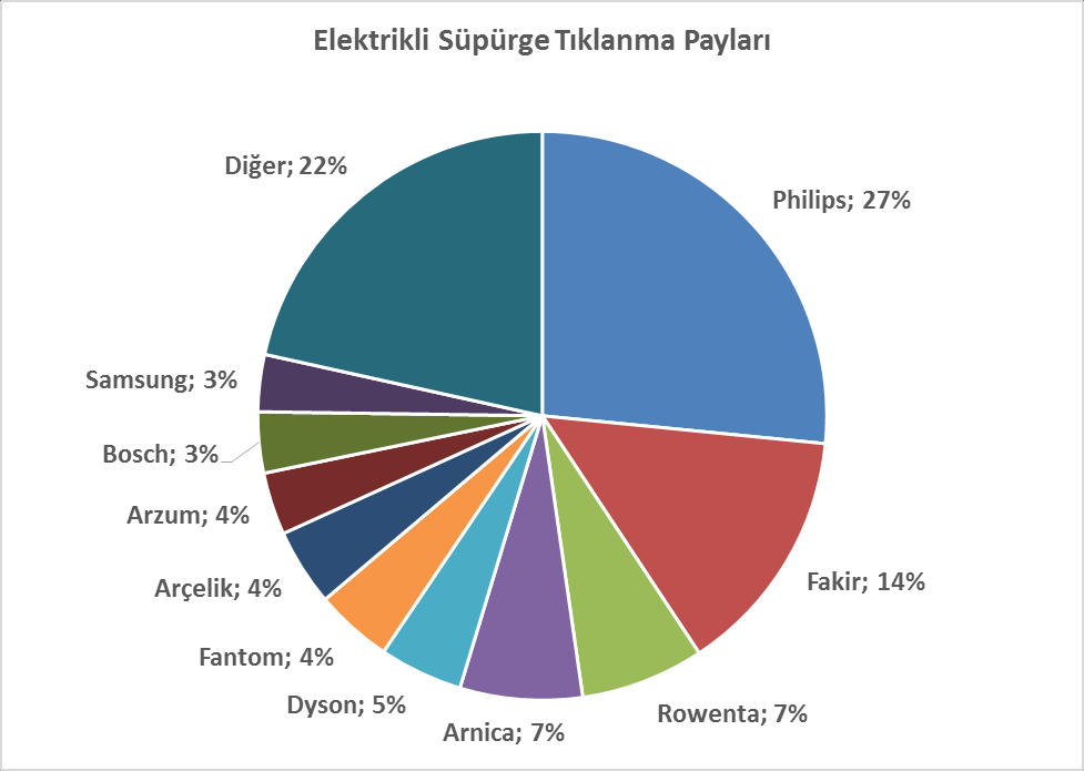 Seçilen kategorilerde markaların e-perakende pazar payları Nisan ayı verilerine göre seçilen kategorilerde markaların kendi kategorilerindeki tıklanma payları şu şekilde oluştu: Cep Telefonu Cep