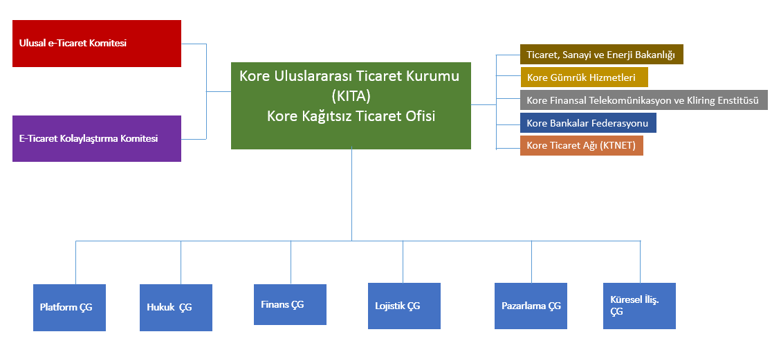 Kutu 7: Tek Pencere Sistemine Yönelik Koordinasyon-Güney Kore Güney Kore nin Tek Pencere Sistemi olan UtradeHub un kuruluş sürecinde faaliyete geçirilen koordinasyon yapısı aşağıda yer almaktadır.