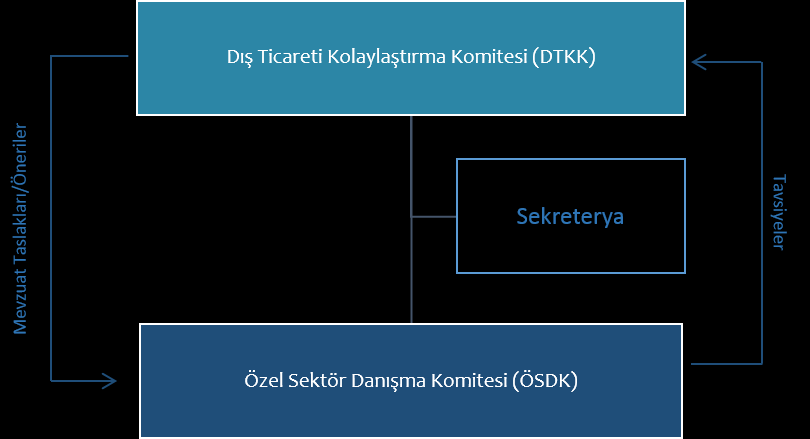 Şekil 25: DTKK nin Organizasyon Yapısı Bazı ülkelerde olduğu gibi kamu ve özel sektör temsilcilerini bir araya getiren tek bir komite yerine iki ayrı komite önerilmesinin nedenleri şunlardır: 1.