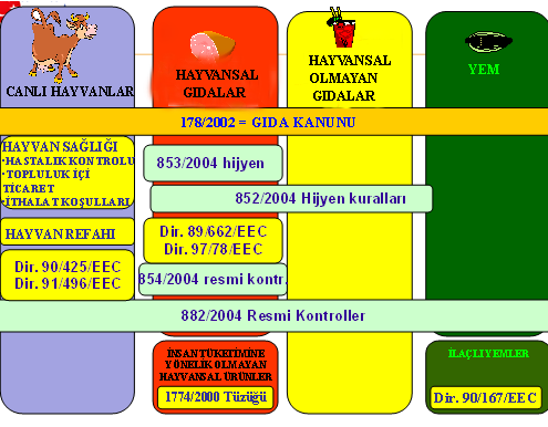 AB de G da Güvenli i ile lgili Yasal Düzenlemeler ve HACCP AB G da Güvenli ini kapsayan yasal düzenlemeler G da hijyeni: G da güvenli inin ana bileflenlerinden olan g da hijyeni düzenlemeleri de