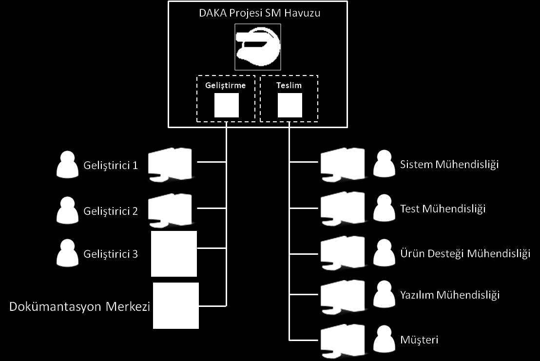 Yazılım geliştirmede kullanılabilecek diğer her türlü yazılımsal kaynağın kurulumu Şekil 3.