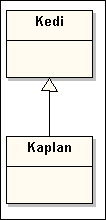 Java ve Yazılım Tasarımı ; Bölüm- 5 Şekil-5.5. Kalıtım İlişkisi-I Kedi ve Kaplan sınıflarımızı biraz daha geliştirelim, Örnek-5.4: KediKaplan.