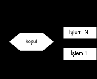 Java ve Yazılım Tasarımı ; Bölüm- 2 while (koşul) { çalışması istenen kod bloğu Program akışı while deyimine geldiğinde döngü koşuluna bakılır; olumlu/doğru ise çevrime girerek çalışması istenen kod