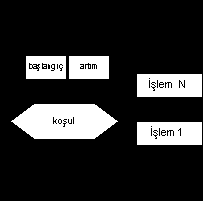 Java ve Yazılım Tasarımı ; Bölüm- 2 for Döngü Deyimi for deyimde çevrim işlemleri daha bir derli toplu yapılabilir; bu döngü deyiminde koşulda kullanılan çevrim değişkeni, koşul ifadesi ve çevrim