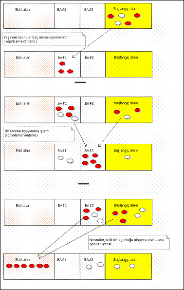 Java ve Yazılım Tasarımı ; Bölüm- 3 Şekil-3.4. Heap Bölgesindeki Gelişmeler Nesneler belirli bir olgunluğa ulaşıncaya kadar, yeni nesil alanının bölümleri arasında geçirilirler.