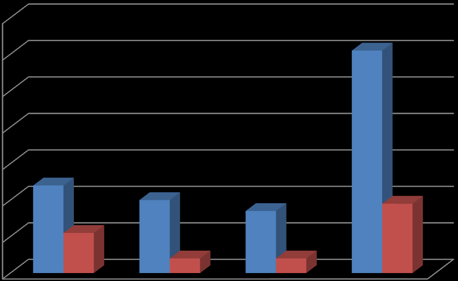 Tablo 7 de belirtildiği gibi toplamda % 70 hastada (n=56) özgüven artıģı sözkonusudur. Özellikle BSSRO yapılan hastalarda özgüvende artıģ oranı dikkat çekicidir (% 76,2) (ġekil 36). misiniz?