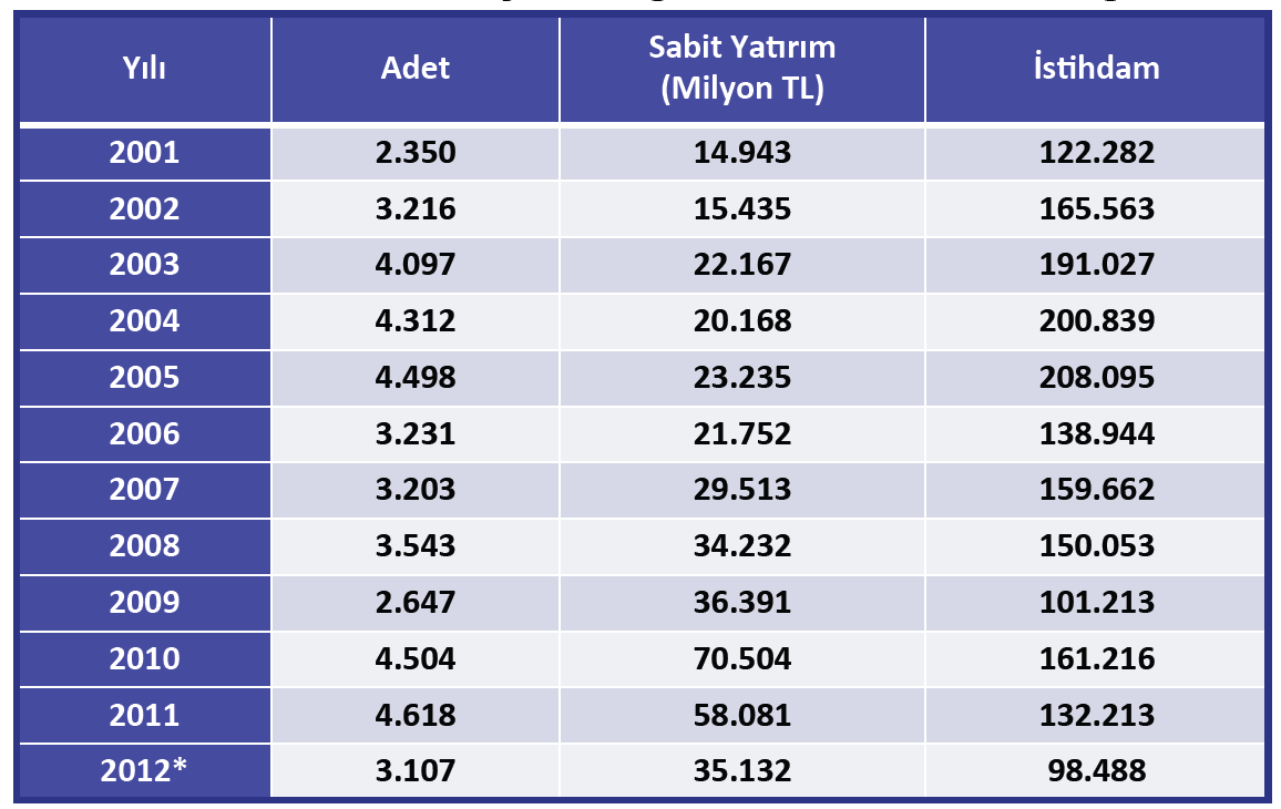 Genel Teşvik Uygulamaları Teşvik edilemeyecek yatırım konuları ile diğer teşvik uygulamaları kapsamında yer almayan ve belirlenen asgari sabit yatırım tutarı şartını sağlayan yatırımlar Genel Teşvik